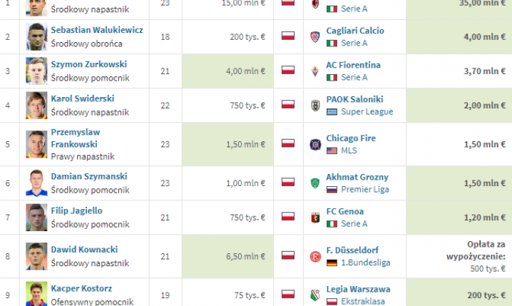 TOP 10 najdroższych POLSKICH transferów w styczniu